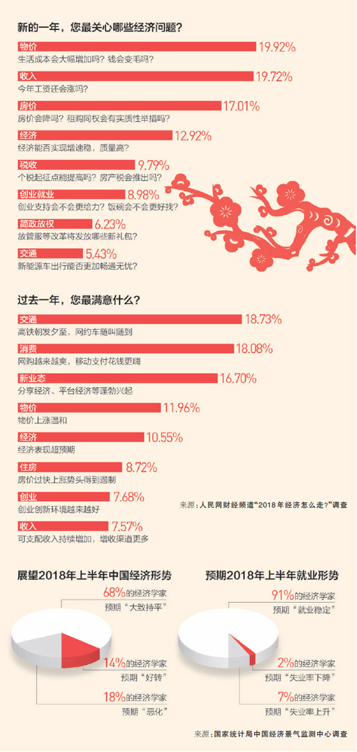中國經(jīng)濟(jì)實(shí)現(xiàn)6年來首次提速 人民日報(bào)四問2018年走勢