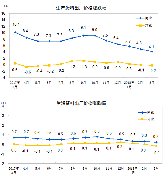 統(tǒng)計(jì)局：3月份工業(yè)生產(chǎn)者出廠價(jià)格同比上漲3.1%