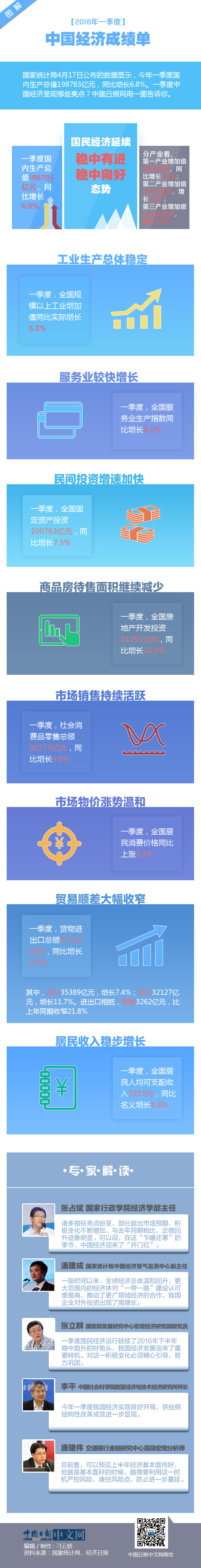 圖解2018年一季度中國經(jīng)濟(jì)成績(jī)單：迎“開門紅”