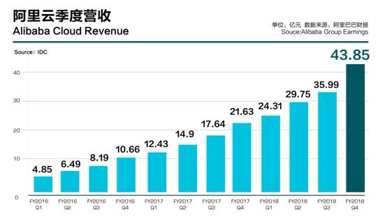 阿里云財年營收133億元，連續12個季度規模翻番