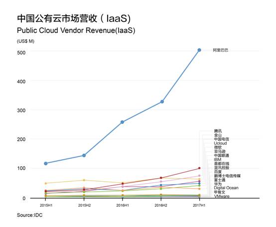 阿里云財年營收133億元，連續12個季度規模翻番