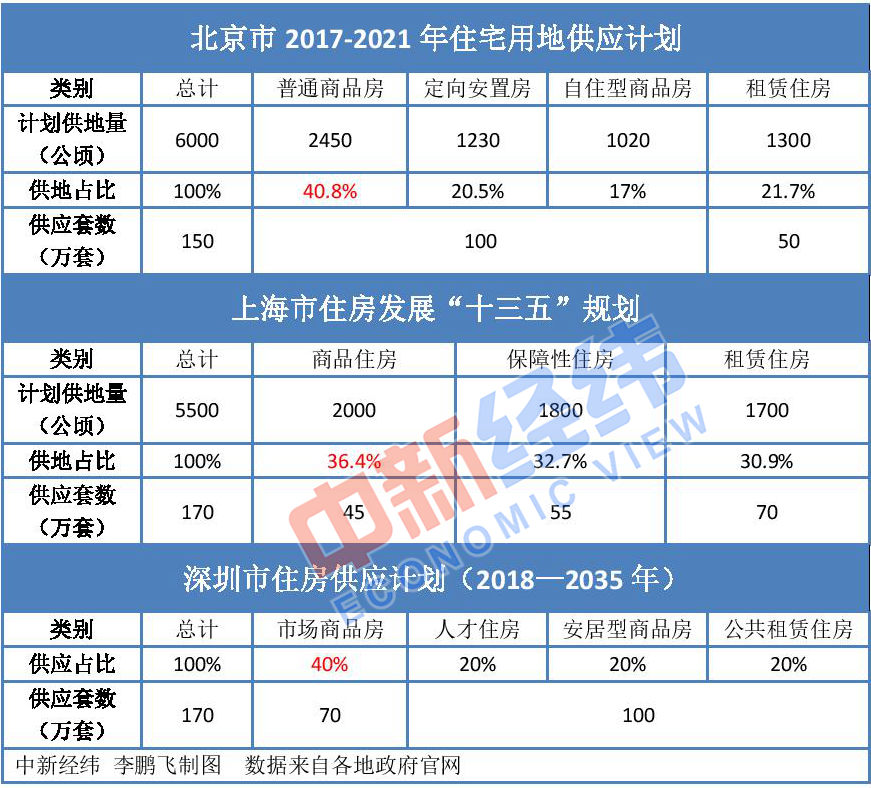 北上深未來商品房供應(yīng)降至四成 樓市調(diào)控思路要變？