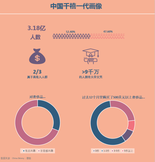 全球奢侈品也瞄準他們，中國“千禧一代”到底多有錢？
