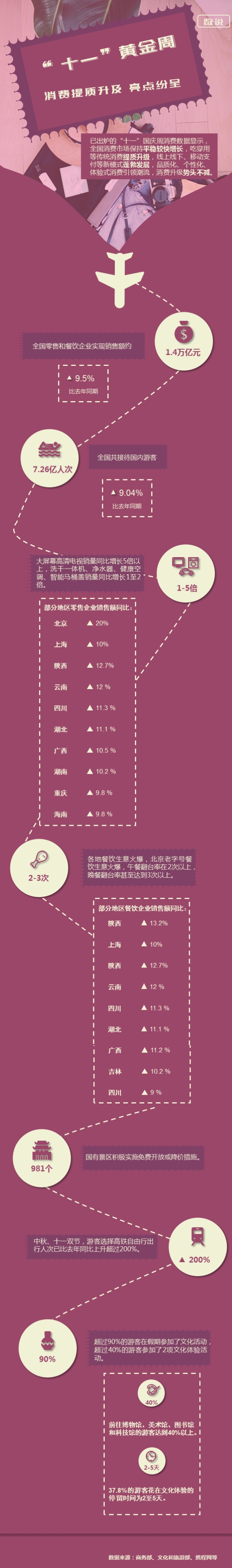 數(shù)說(shuō)十一國(guó)慶黃金周：消費(fèi)提質(zhì)升級(jí)，亮點(diǎn)紛呈