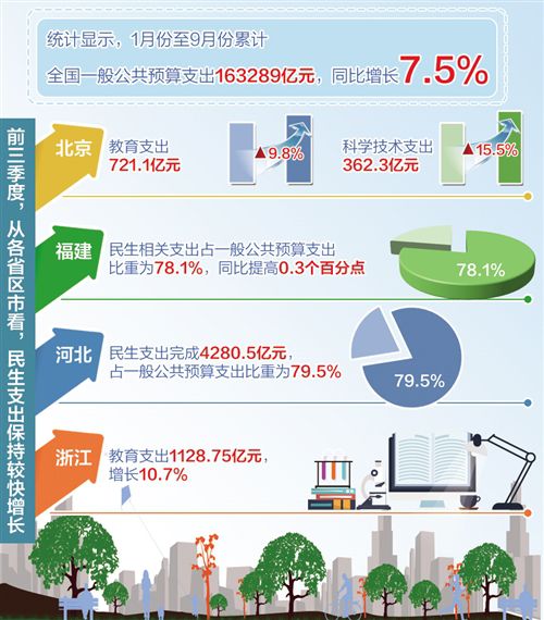 前三季度重點保障扶貧、社保等領域 這些財政支出花得有溫度