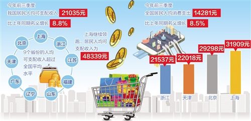 前9月消費(fèi)者把錢花在哪兒了 消費(fèi)結(jié)構(gòu)升級(jí)不可逆轉(zhuǎn)