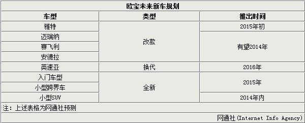歐寶將投資334億 研發23款全新車型