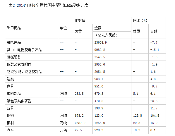 今年前4個月我國外貿進出口小幅下降