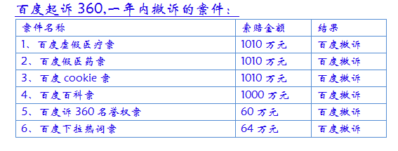 奇虎被持續惡意訴訟 揭互聯網行業不正當競爭新趨勢