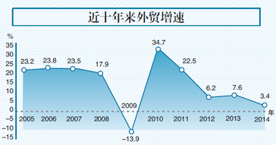 外貿(mào)增長連續(xù)三年未達(dá)標(biāo) 專家：五到十年才能見成效