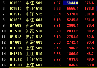 金融股大爆發(fā) 滬指尾盤(pán)暴漲5.34% 結(jié)束五連陰！
