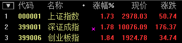金融股大爆發(fā) 滬指尾盤(pán)暴漲5.34% 結(jié)束五連陰！