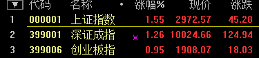 金融股大爆發(fā) 滬指尾盤(pán)暴漲5.34% 結(jié)束五連陰！