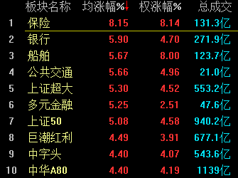 金融股大爆發(fā) 滬指尾盤(pán)暴漲5.34% 結(jié)束五連陰！