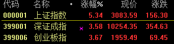 金融股大爆發(fā) 滬指尾盤(pán)暴漲5.34% 結(jié)束五連陰！