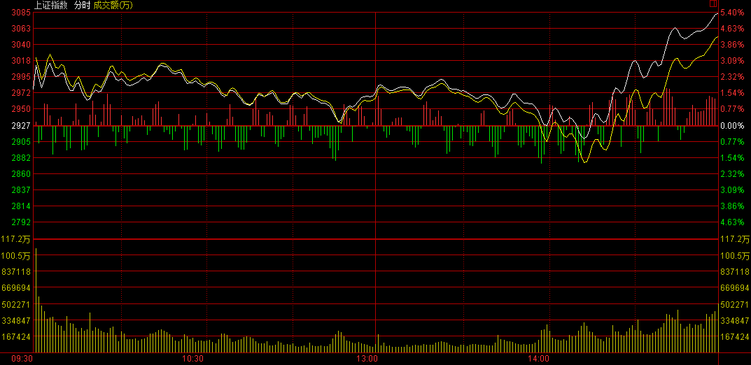 金融股大爆發(fā) 滬指尾盤(pán)暴漲5.34% 結(jié)束五連陰！