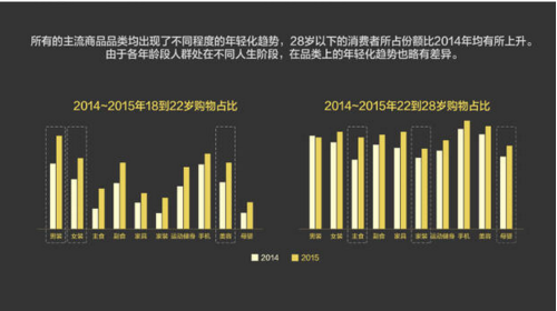 報告：淘寶大數(shù)據(jù)發(fā)布中國人消費五大趨勢