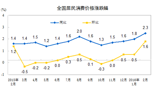 國家統(tǒng)計局：2月份全國居民消費價格同比上漲2.3%
