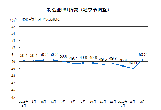 國家統(tǒng)計(jì)局：2016年3月中國制造業(yè)采購經(jīng)理指數(shù)為50.2%