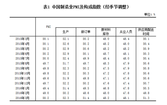 國家統(tǒng)計(jì)局：2016年3月中國制造業(yè)采購經(jīng)理指數(shù)為50.2%