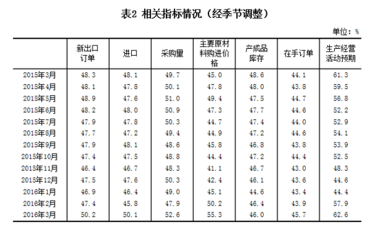 國家統(tǒng)計(jì)局：2016年3月中國制造業(yè)采購經(jīng)理指數(shù)為50.2%
