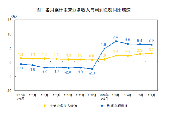 統(tǒng)計(jì)局：1-6月全國(guó)規(guī)模以上工業(yè)企業(yè)利潤(rùn)總額同比增長(zhǎng)6.2%