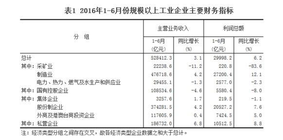 統(tǒng)計(jì)局：1-6月全國(guó)規(guī)模以上工業(yè)企業(yè)利潤(rùn)總額同比增長(zhǎng)6.2%