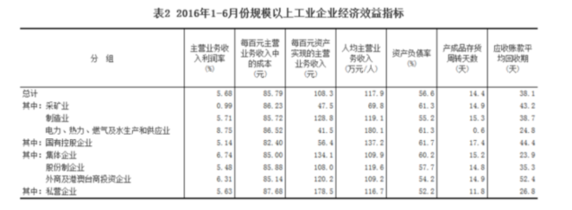 統(tǒng)計(jì)局：1-6月全國(guó)規(guī)模以上工業(yè)企業(yè)利潤(rùn)總額同比增長(zhǎng)6.2%