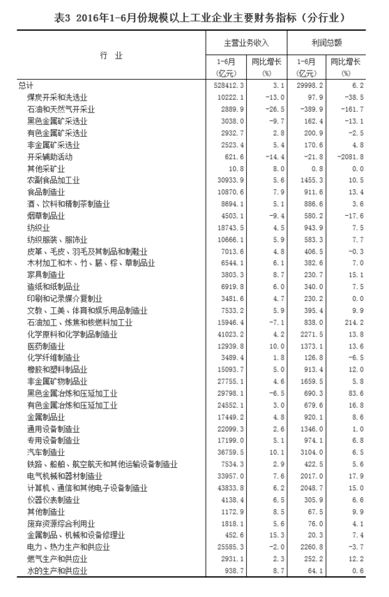 統(tǒng)計(jì)局：1-6月全國(guó)規(guī)模以上工業(yè)企業(yè)利潤(rùn)總額同比增長(zhǎng)6.2%