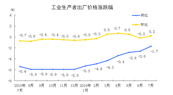 統(tǒng)計(jì)局：2016年7月份工業(yè)生產(chǎn)者出廠價(jià)格同比下降1.7%