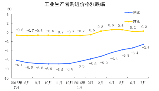 統(tǒng)計(jì)局：2016年7月份工業(yè)生產(chǎn)者出廠價(jià)格同比下降1.7%