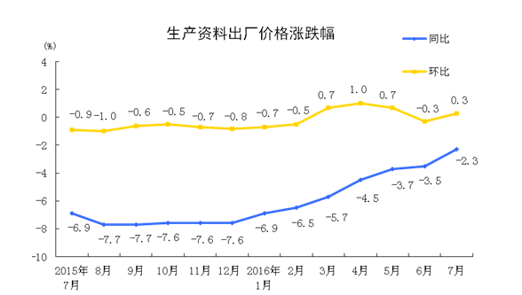 統(tǒng)計(jì)局：2016年7月份工業(yè)生產(chǎn)者出廠價(jià)格同比下降1.7%
