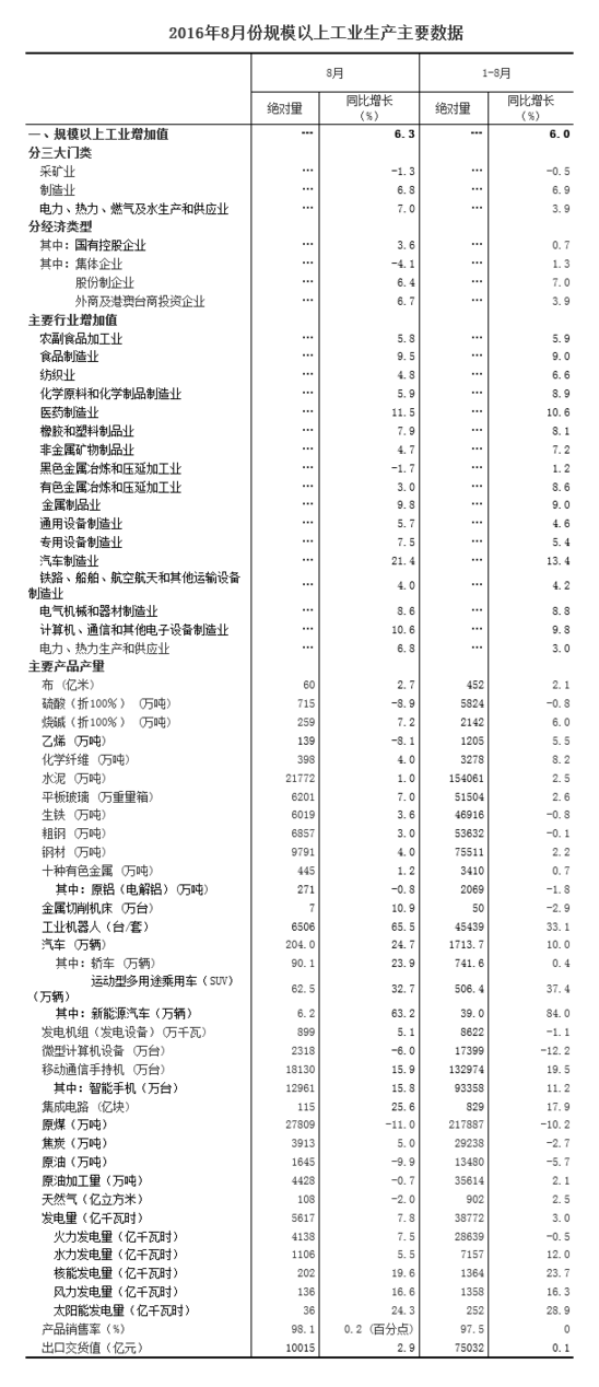 統計局：8月規模以上工業增加值增長6.3%