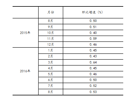 統計局：8月規模以上工業增加值增長6.3%