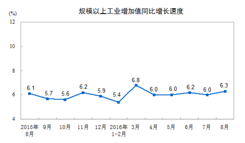 統計局：8月規模以上工業增加值增長6.3%