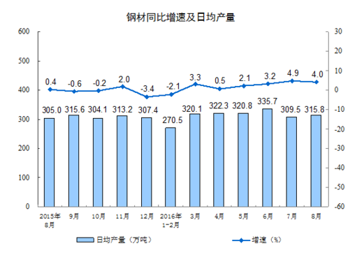 統計局：8月規模以上工業增加值增長6.3%