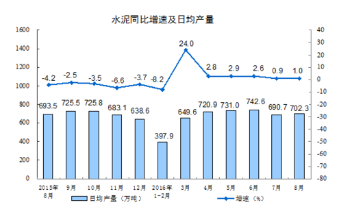 統計局：8月規模以上工業增加值增長6.3%