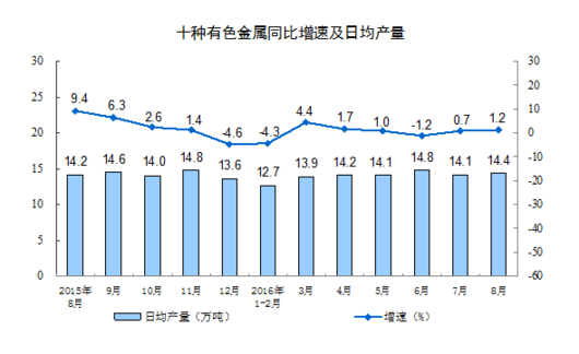 統計局：8月規模以上工業增加值增長6.3%