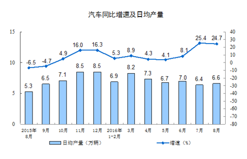 統計局：8月規模以上工業增加值增長6.3%