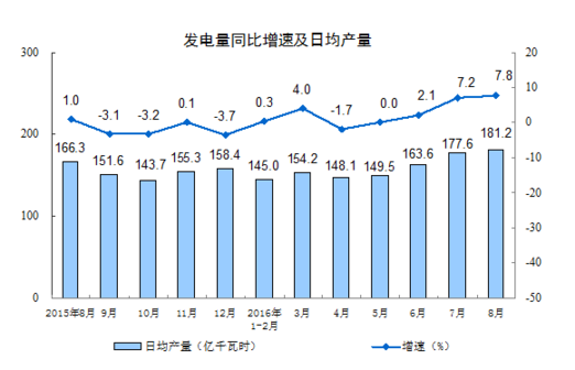 統計局：8月規模以上工業增加值增長6.3%