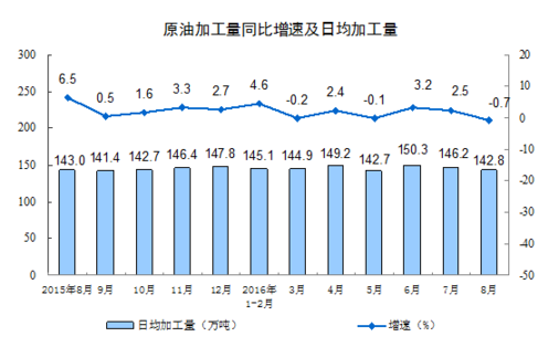 統計局：8月規模以上工業增加值增長6.3%