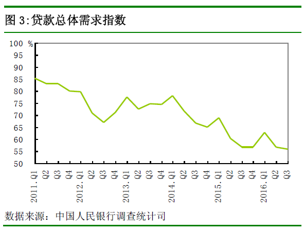 央行發(fā)布第三季度調(diào)查報告：貸款總體需求指數(shù)下降