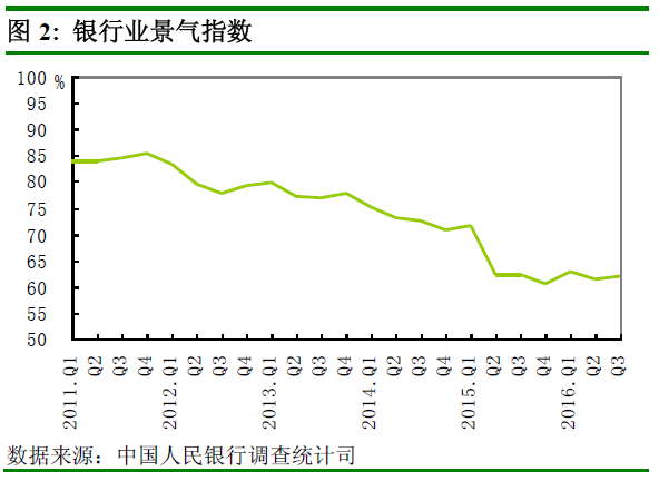 央行發(fā)布第三季度調(diào)查報告：貸款總體需求指數(shù)下降