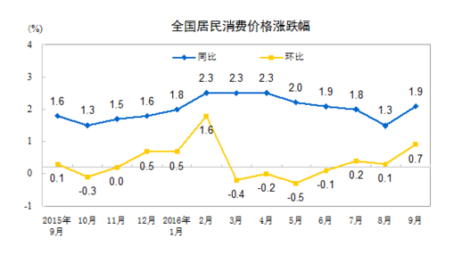 國家統計局：2016年9月份居民消費價格同比上漲1.9%
