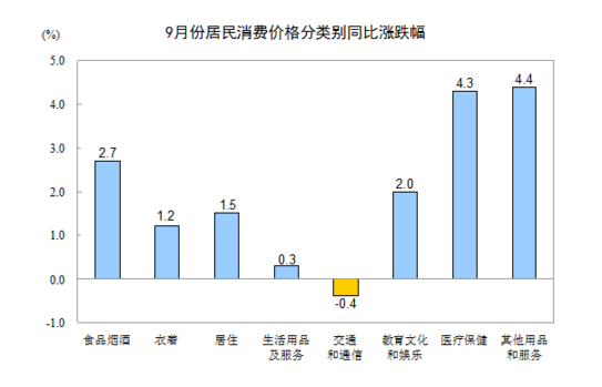 國家統計局：2016年9月份居民消費價格同比上漲1.9%