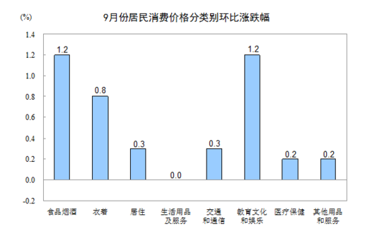 國家統計局：2016年9月份居民消費價格同比上漲1.9%