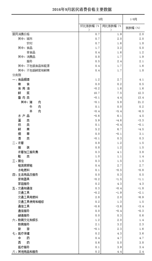 國家統計局：2016年9月份居民消費價格同比上漲1.9%