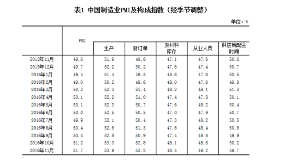 統(tǒng)計(jì)局：11月中國(guó)制造業(yè)采購(gòu)經(jīng)理指數(shù)為51.7% 延續(xù)上行走勢(shì)