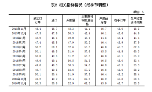 統(tǒng)計(jì)局：11月中國(guó)制造業(yè)采購(gòu)經(jīng)理指數(shù)為51.7% 延續(xù)上行走勢(shì)