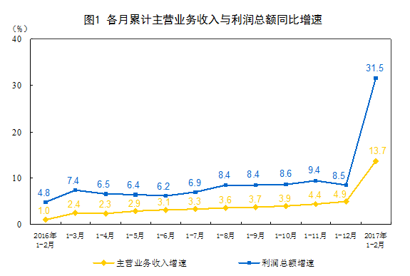 統(tǒng)計(jì)局：1-2月份全國(guó)規(guī)模以上工業(yè)企業(yè)利潤(rùn)總額同比增長(zhǎng)31.5%